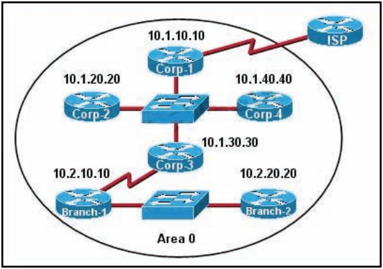 200-101 dumps