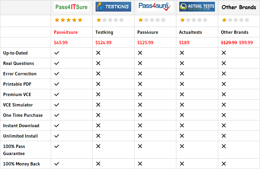 pass4itsure 300-115 dumps pdf